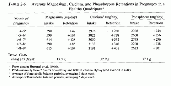 Part I, Chapter 2, Magnesium Deficiency during Gestation, Infancy, and ...
