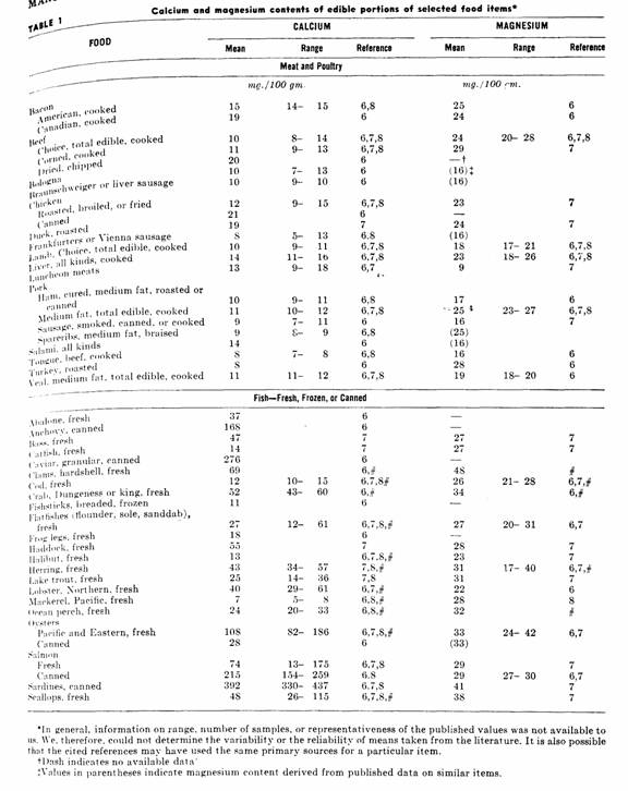 Table 1, Page 213