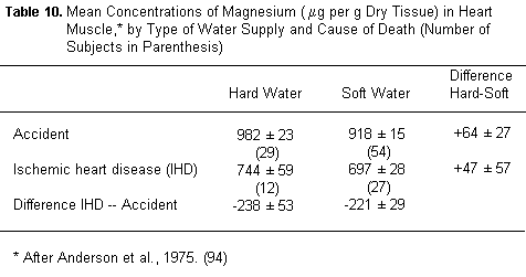 Hardness Table 10