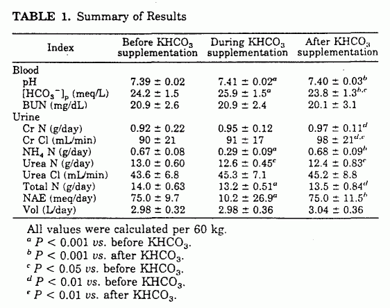 KHCO3 Table 1