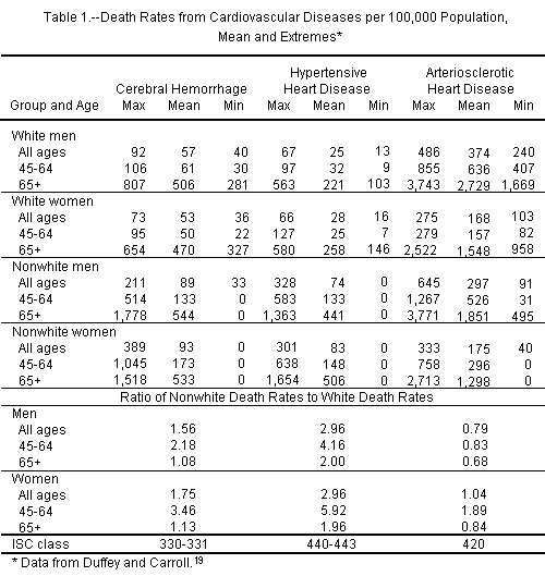 Death rates for Whites and Non-Whites