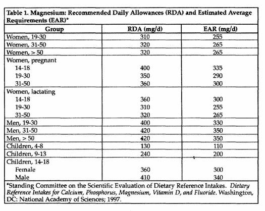 Recommended Daily Nutrient Intake Chart