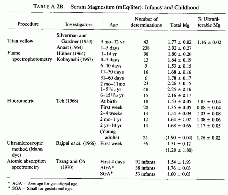 Table A-2b.