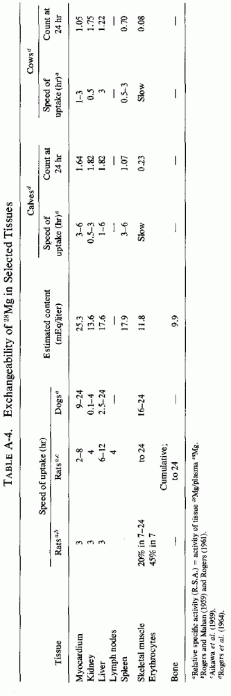 Table A-4.