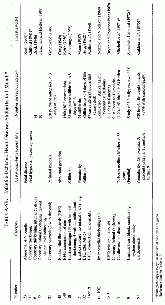 Table A-5B.