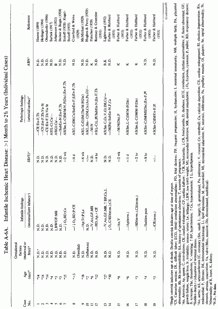 Table A-6a.