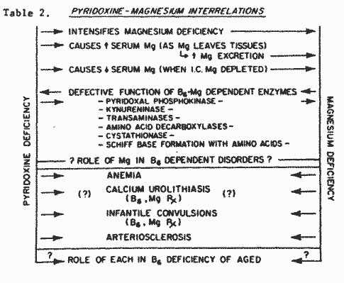 Aging Table 2