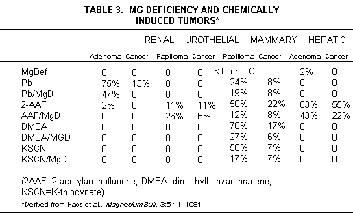 Cancer Table 3