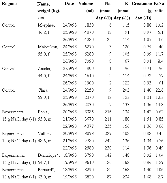 Saltbp table 2